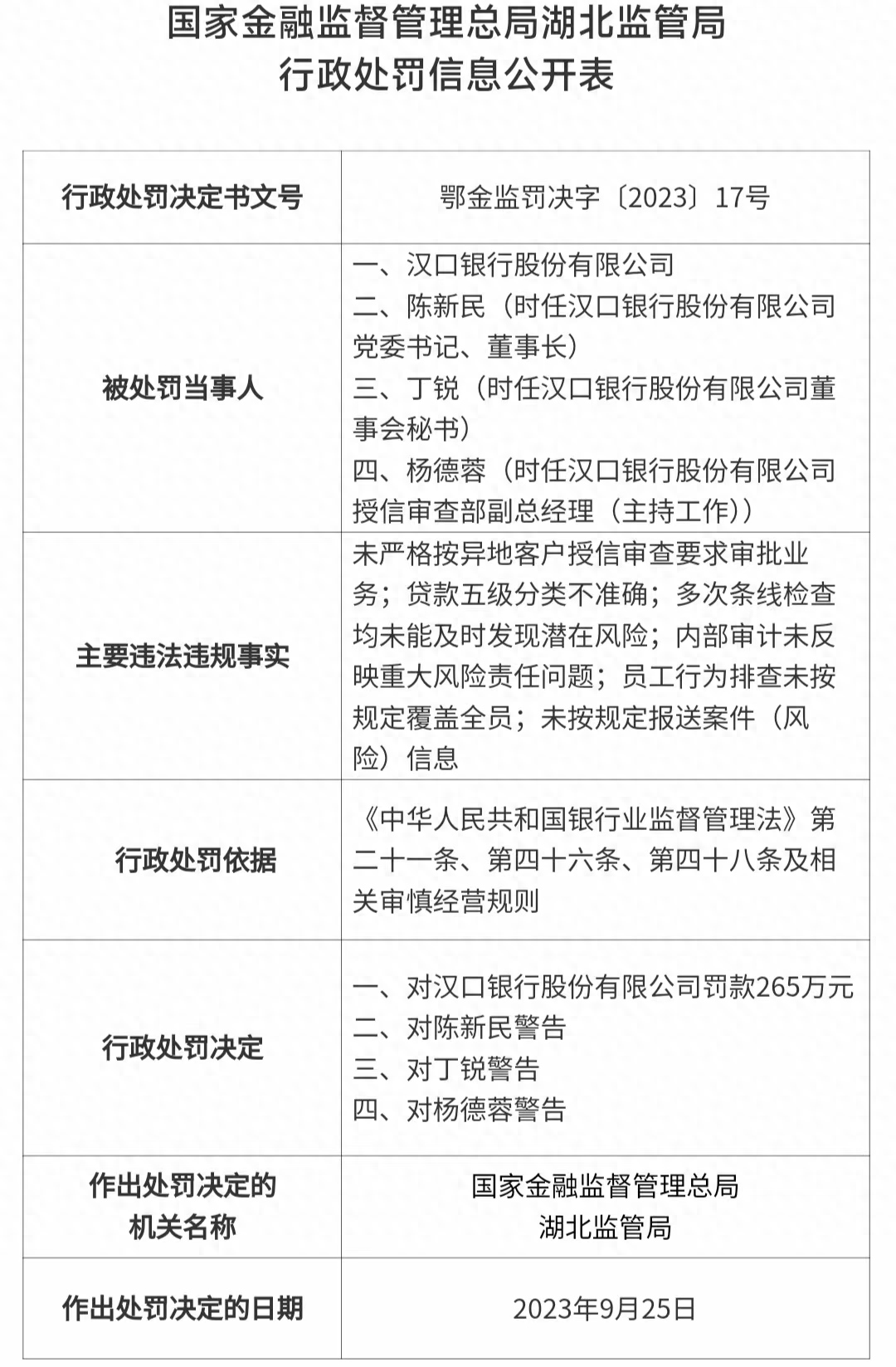 汉口银行跨省放贷损失1.48亿，十年后收365万罚单10人被罚