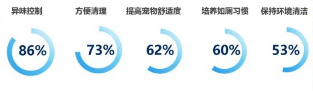 淘宝天猫官方解读：宠物用品的5大核心场景19个细分趋势(图8)