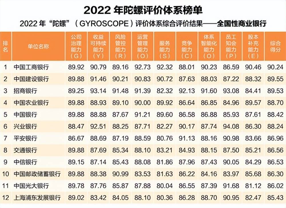 K1体育官网APP2023年城商行妥当成长才能排名：姑苏银行跻身第十位青岛银行跌(图2)