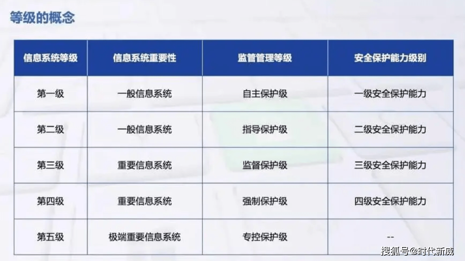 什么是等保五级要求以及它们解决了哪些等保问题？  第1张