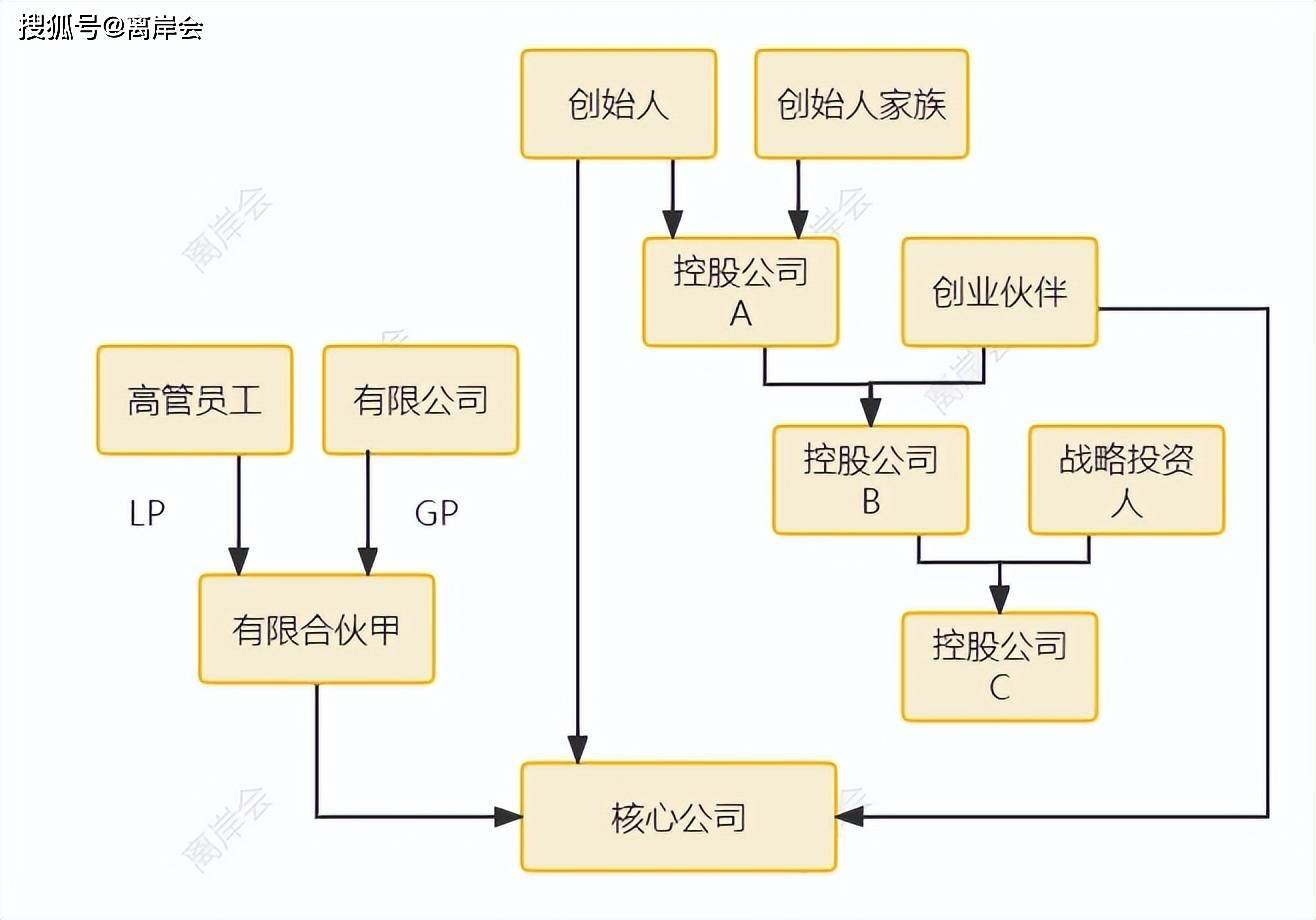 天博官网六种经常使用的主体股权架构(图5)