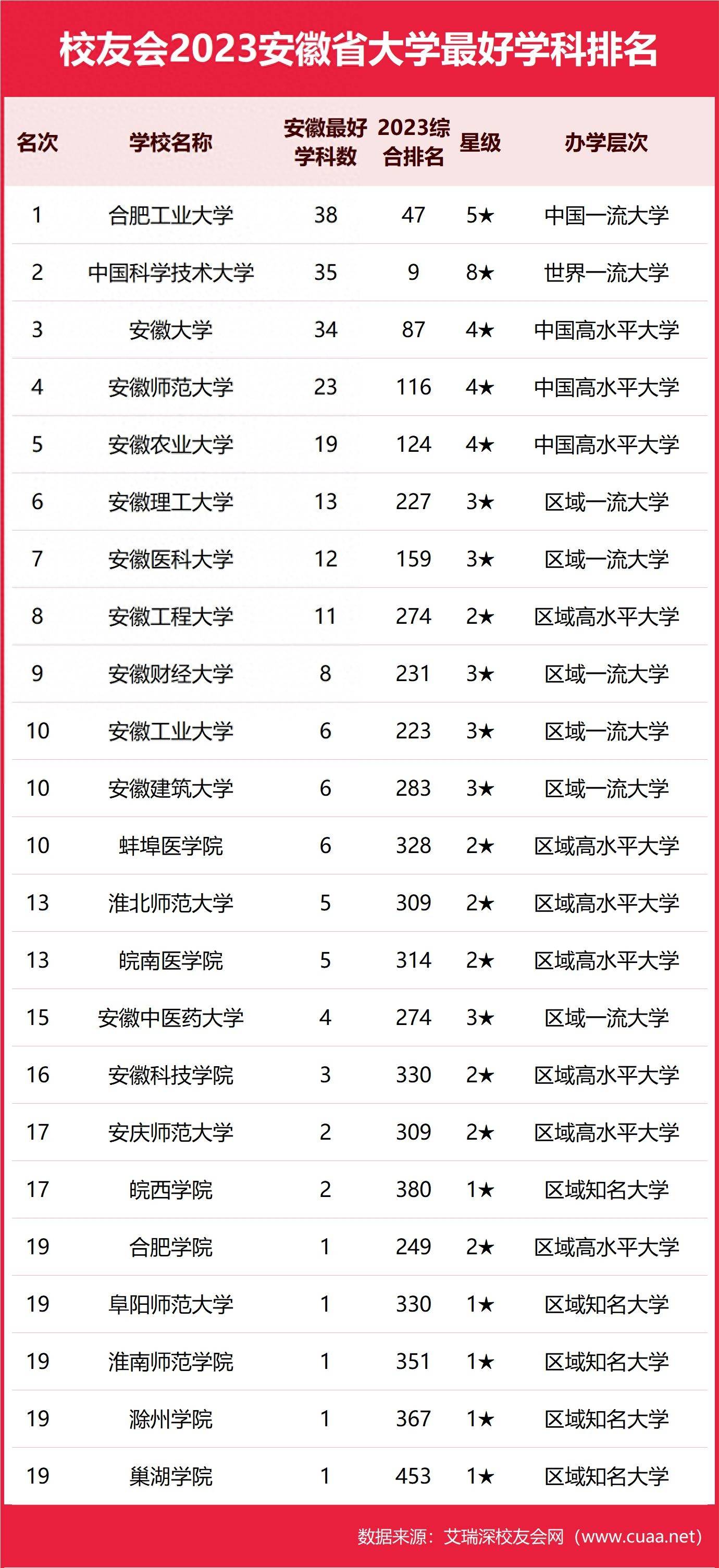 安徽大学排行榜2023年最新公布：排名、实力与优势学科深度解析