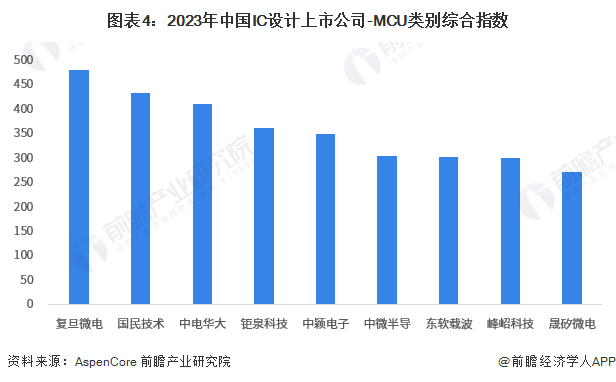 【行业深度】洞察2023：中国MCU行业竞争格局及市场份额(附企业竞争力评价等)完美真人(图4)