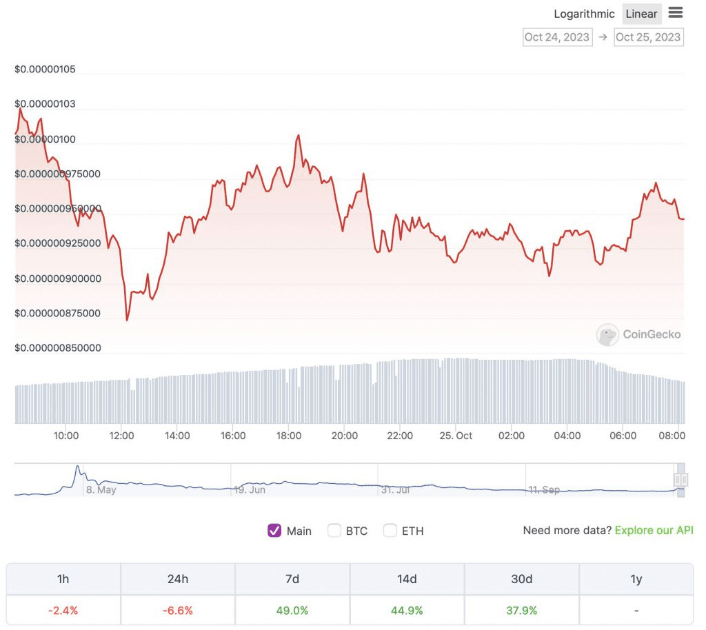 Pepe 以 49% 的增幅领先柴犬币和狗狗币