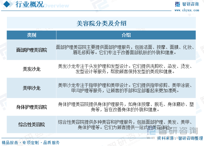 【市场分析】2023年中国美容院行业市场发展情况一览：主要品牌连锁化率降低(图2)