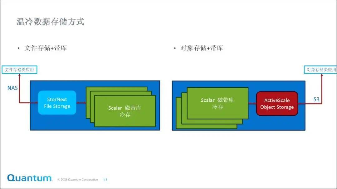 内存储器中数据存储的基本单元是什么，热数据与冷数据存储有何不同？  第1张