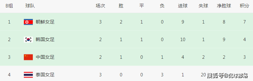 原创             7-0！1-0！奥预赛首支出线队诞生，中国女足赢下韩国，还可能出局