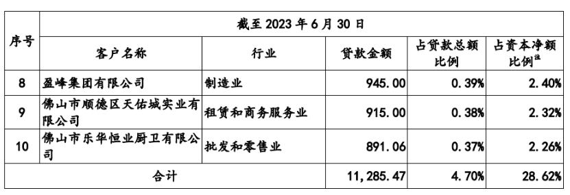 顺德农商银行ipo：授信碧桂园200亿，公司称授信主体经营状况正常