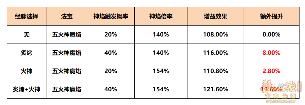 梦幻西游:魔王寨三流派经脉点法推荐 梦幻西游:魔王寨三流派经脉点法推荐