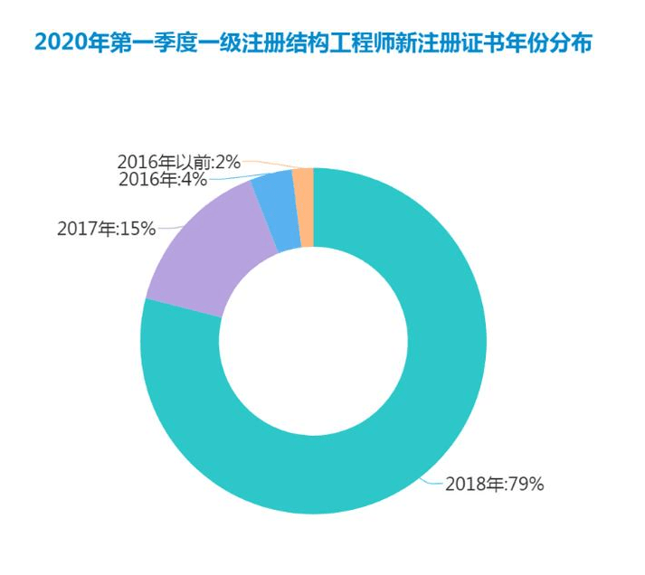 注册工程师有什么用