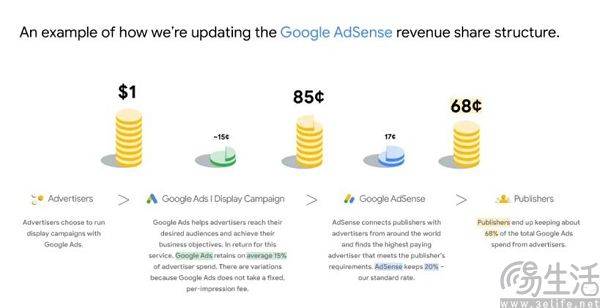 谷歌广告收费模式大幅调整，突然向广告主让利 google 搜索 计价