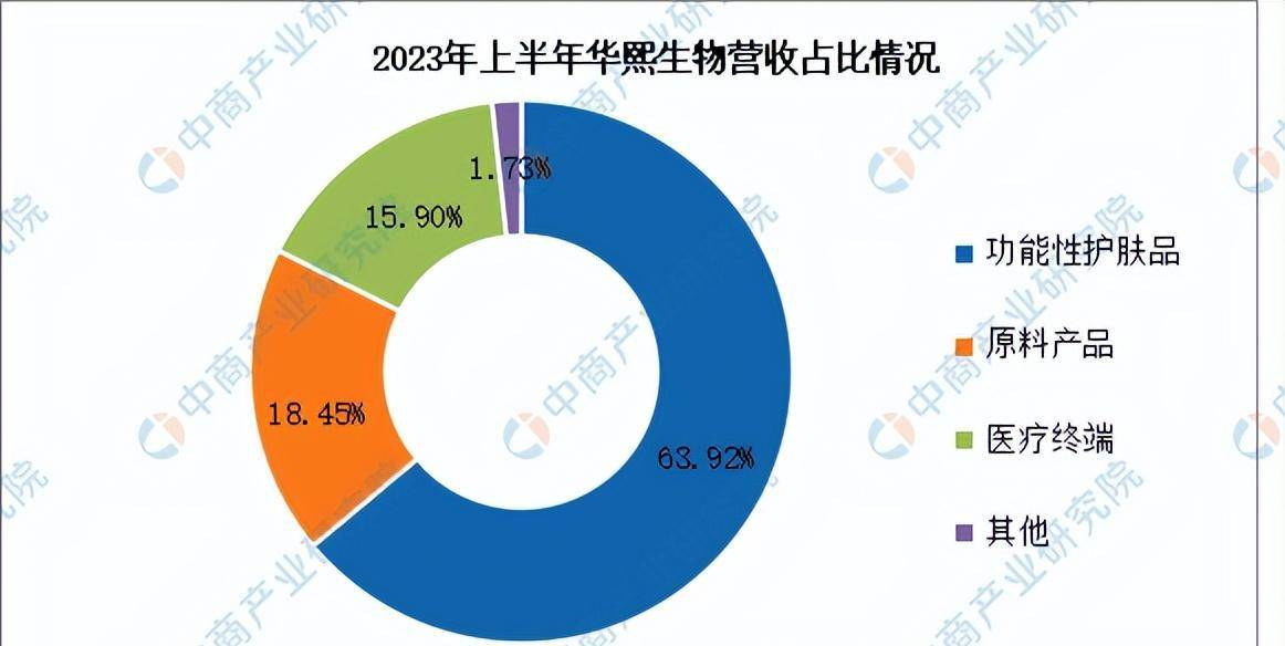 2024年中国医药化妆品行业市场预测报告及研究预测（精简版）(图15)