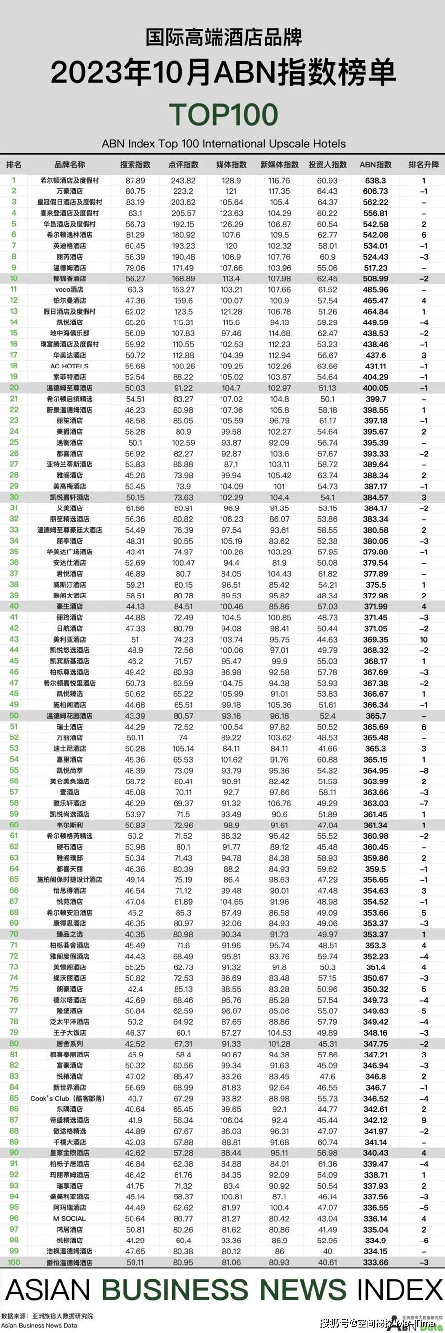 皇冠体育APP2023年10月亚洲（中国）酒店业发展报告(图7)