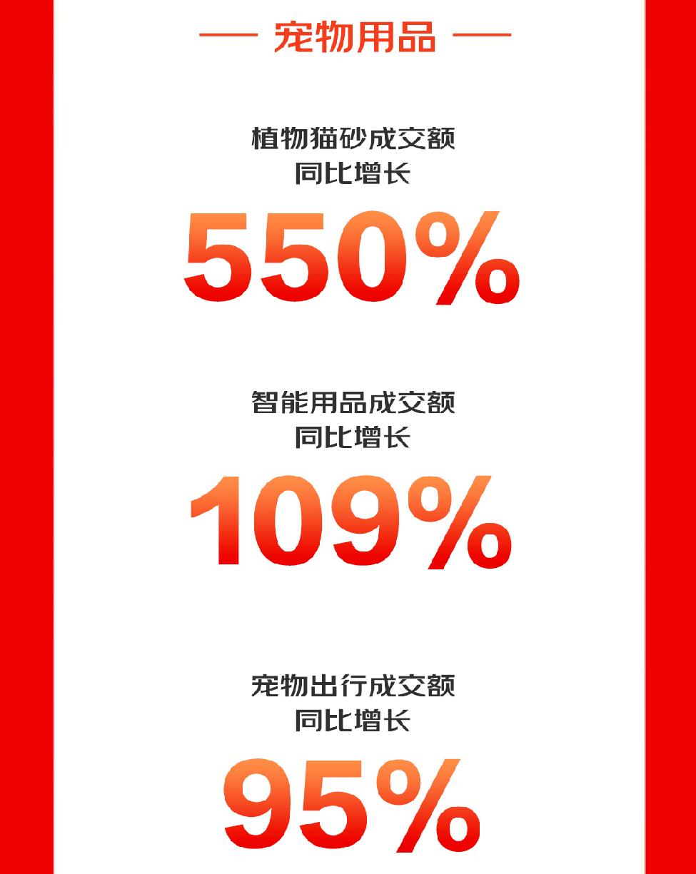 京东宠物双11全周期战报：皇家、麦富迪、网易严选位列热卖品m6米乐官方网站登录入(图2)