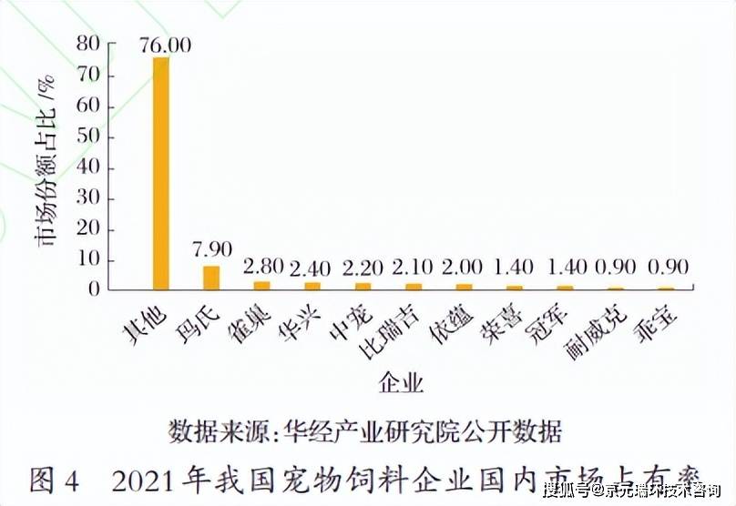 宠物食品行双赢彩票注册业现状分析(图3)