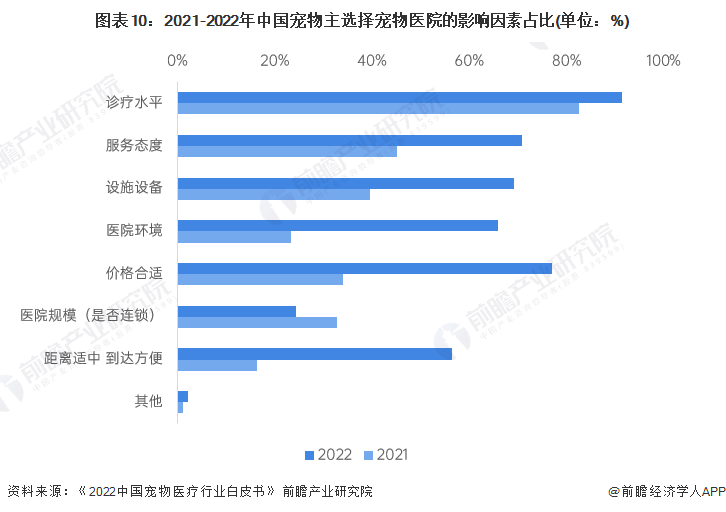 预见2023：中国宠物医疗行业全景图谱(附市场规模竞争格局和发展前景等)(图10)