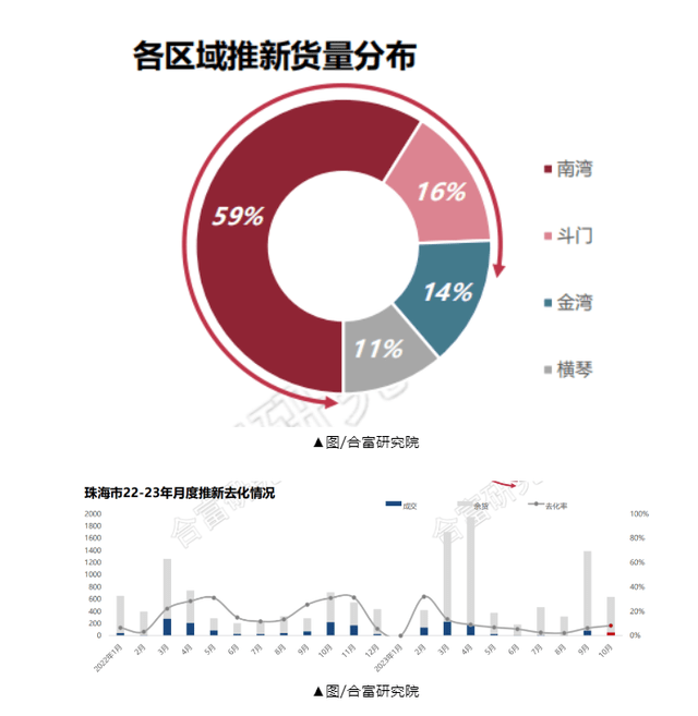 珠海楼市火爆！网签量大幅上涨39%！新增供应达到5万㎡！