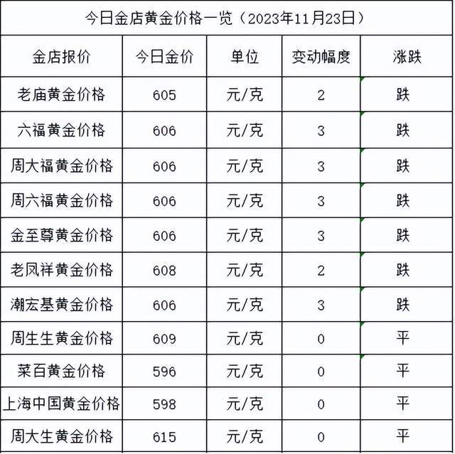 原创
            金价跌了！2023年11月23日各大金店黄金价格多少钱一克？