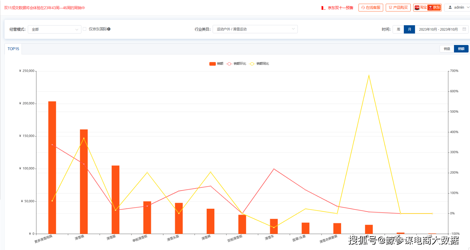 京东数据平台（京东运营数据beat365分析）：10月滑雪运动市场销额增长70%(图2)