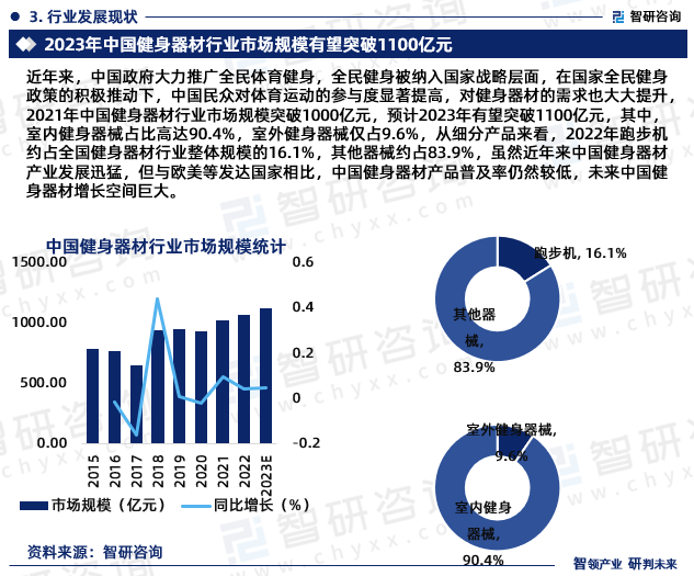 2024年中国健身器材行业未来发米乐m6官网登录入口展趋势研究报告（智研咨询发布(图5)