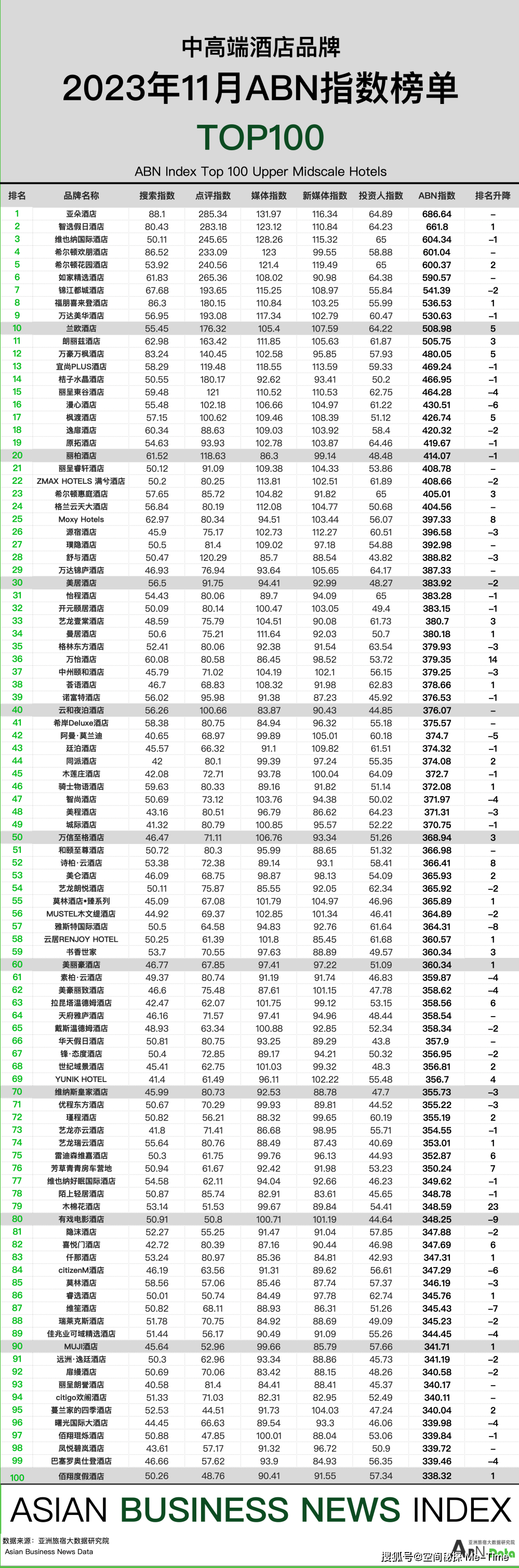 2023年11月亚洲（中国）酒店业发展报告(图8)