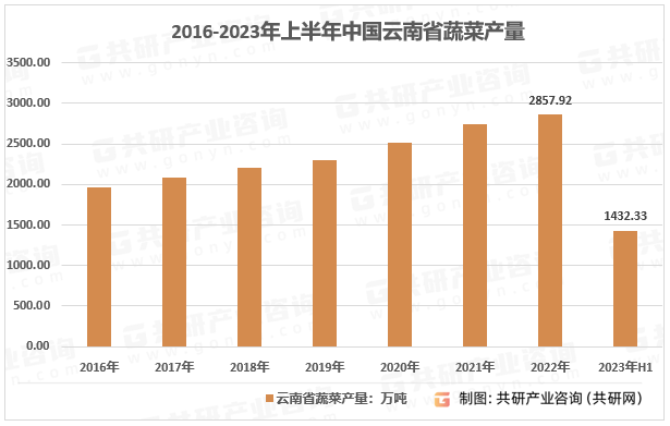 2023年云南省蔬菜种植面积、蔬菜产量及区域分布[图](图2)