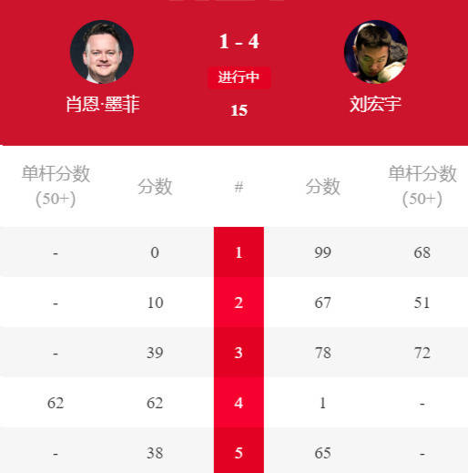 4-1打爆世锦赛冠军墨菲，中国19岁小将击败147分先生，刘宏宇轰99-0、67-10