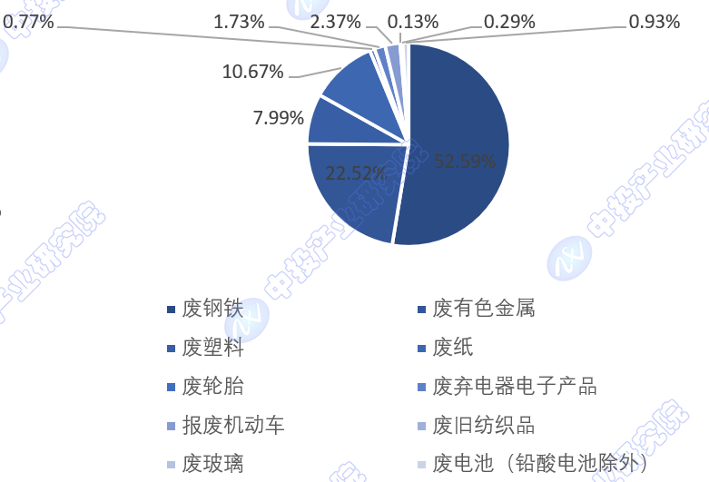 2023年中国再生资源行业市场规模统计分析(图5)