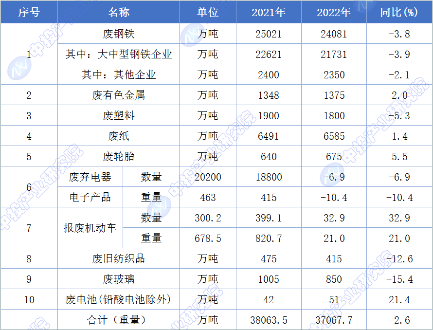 2023年中国再生资源行业市场规模统计分析(图1)