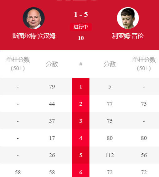 原创             5-1横扫世锦赛冠军，中国名将5-4绝杀晋级，多特5-3拒绝爆冷“一轮游”