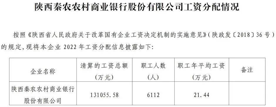 为24.24万元。2022年度，陕西秦农农村商业银行的职工平均年薪为21.44万元。