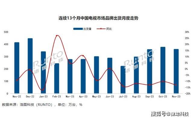 原创
            为何电视机市场持续走低后，闺蜜机却能弯道超车？