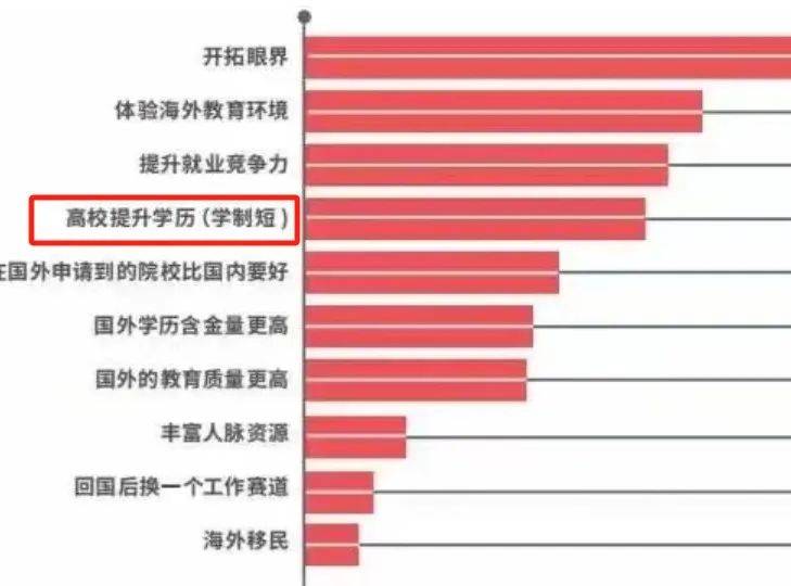 留学读研原因占比 图源：启德教育然而，世界各国的学制划分各有依据，学