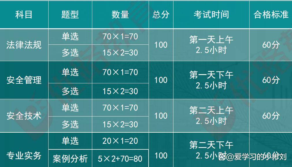 注册安全工程师考试几门?每门多少分