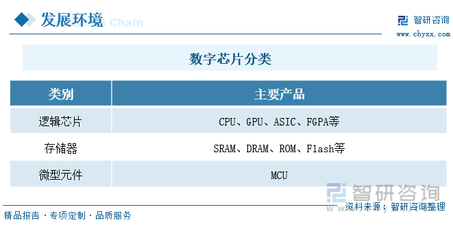 干货分享！2023中国数字芯片行业发展概况及未来投资前景分析报告（智研咨询）