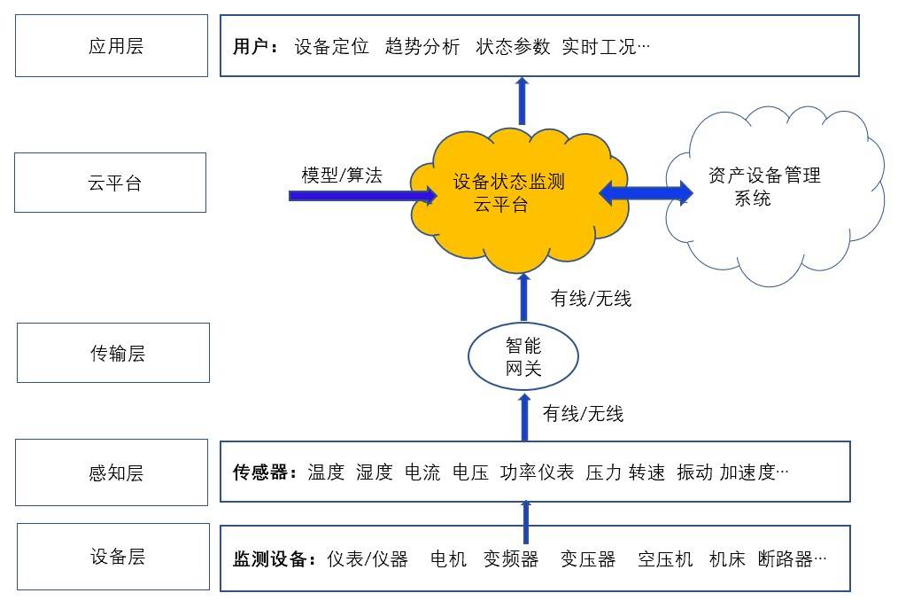 基于工业大数据的设备状态监测应用场景