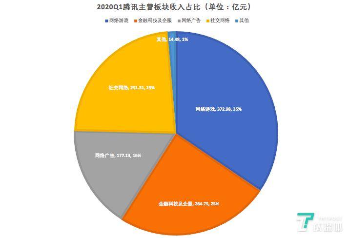 “背水一战”的腾讯发完Q1财报后，市值创下新高