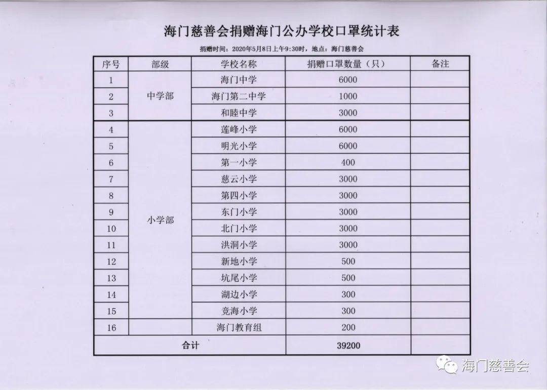 战疫情助复学海门慈善会向海门公办学校捐赠口罩404万只