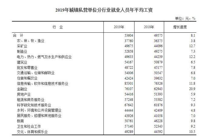 2019年平均工资出炉！6大行业年薪超10万元，你呢？