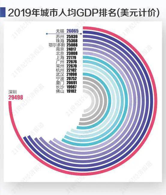 2019年各城市gdp人均_省会城市人均gdp排名