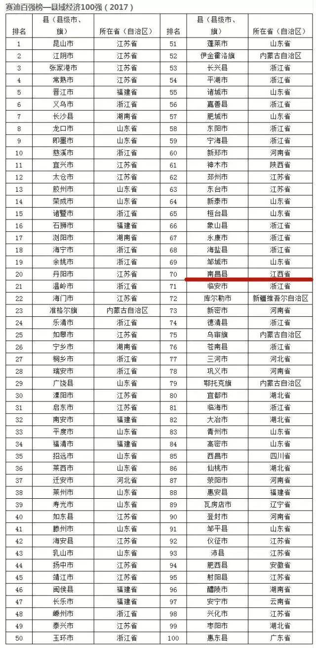 百强镇排名100强gdp_晋江全国第四 最新中国 百强县 出炉