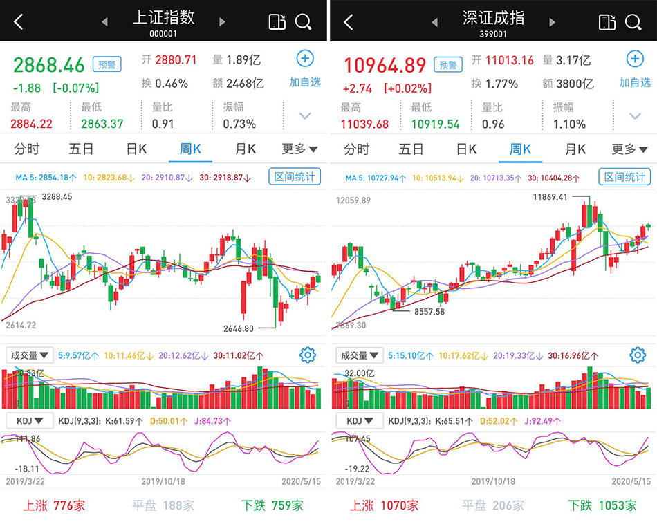 A股高开低走收平：半导体板块卷土重来，北向资