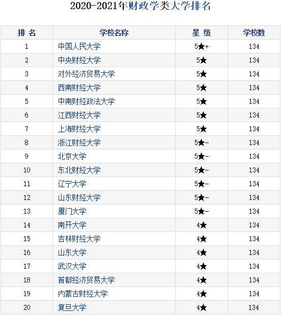 财经大学排行榜_中南财经政法大学(2)