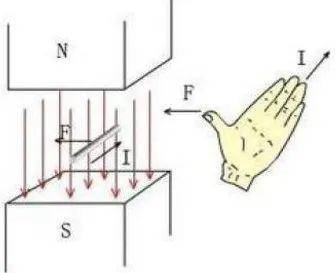 左手定则示意图