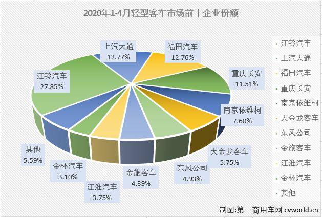 轻客排行榜_江铃/大通领涨金旅排名上升4月轻客销量排行前十