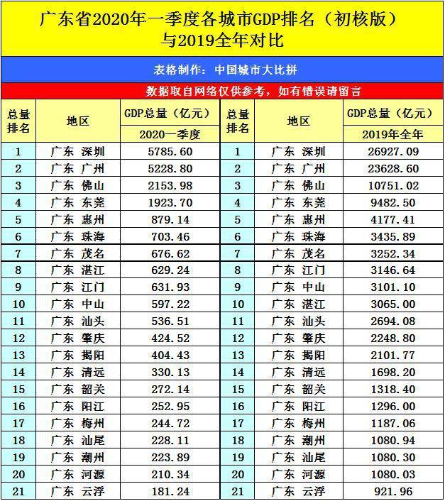 2020广东gdp第一季度_2020广东各市gdp(3)