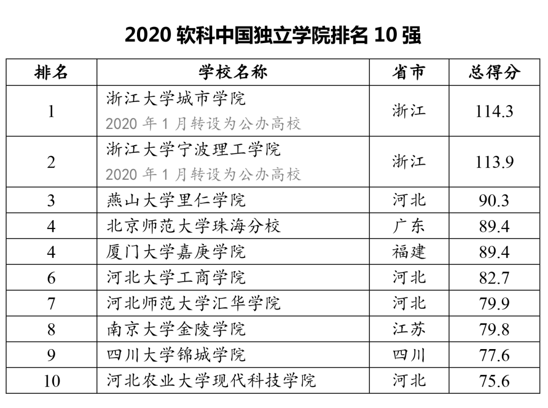全国民办高校排名_民办高校图片