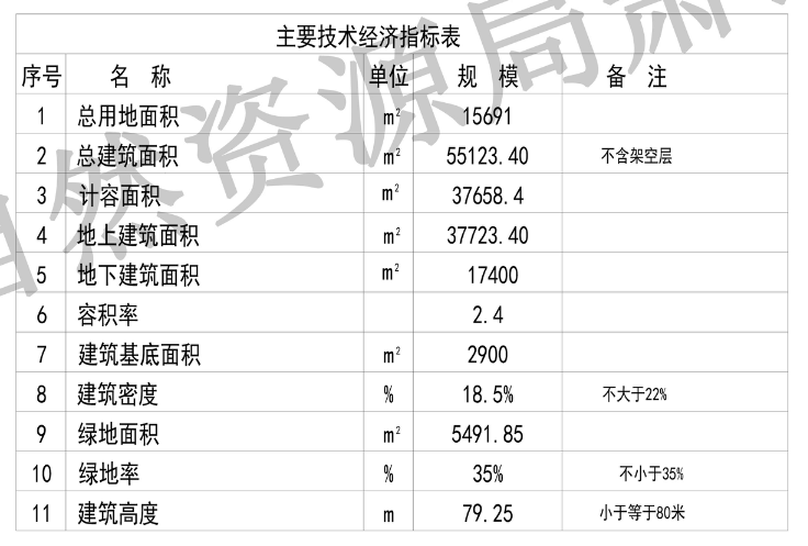 兴耀市北西项目经济技术指标