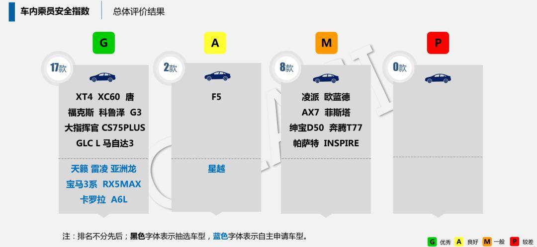 2020年中保研碰撞结_2020中保研碰撞成绩出炉,别克君威表现不错,还有2点