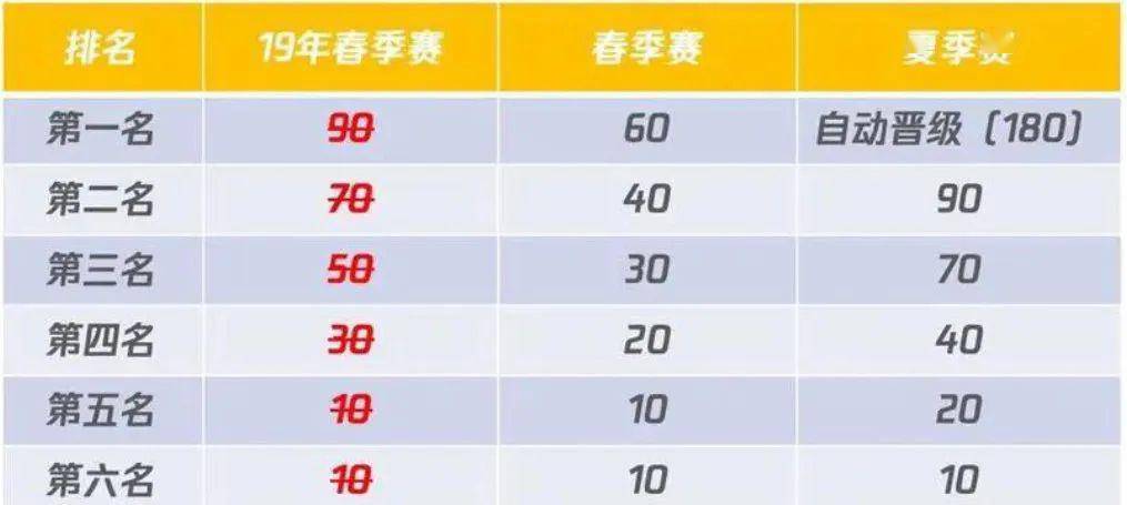 2021年lpl春季赛积分榜，2021年lpl春季赛积分规则？